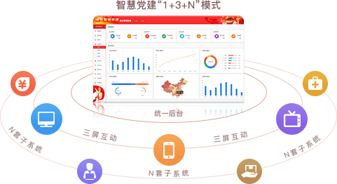 智慧党建系统优势之统一后台，三屏互动（“1+3+N”模式）
