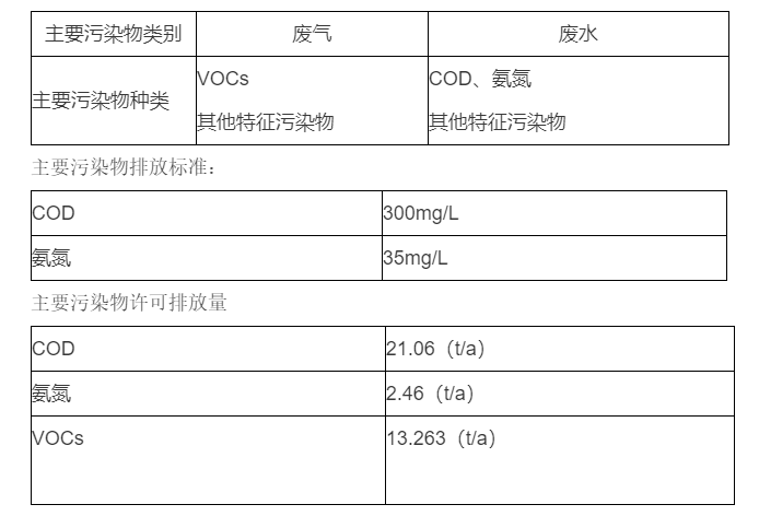 山东qy球友会(基因)制药有限公司排污信息公开内容